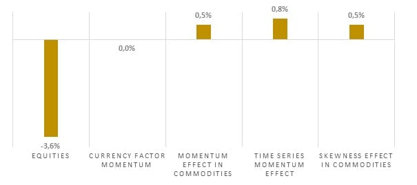 Hedging effectivity of crisis hedge strategies